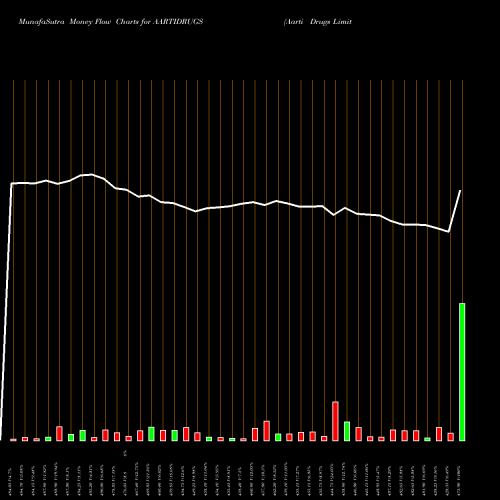 Money Flow charts share AARTIDRUGS Aarti Drugs Limited NSE Stock exchange 