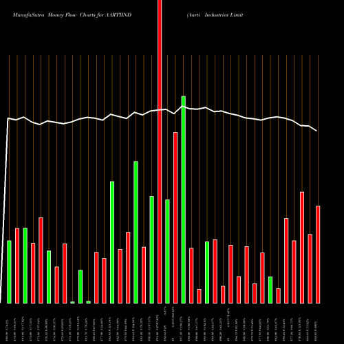 Money Flow charts share AARTIIND Aarti Industries Limited NSE Stock exchange 