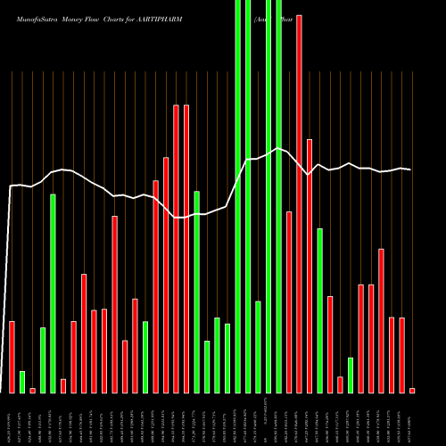 Money Flow charts share AARTIPHARM Aarti Pharmalabs Limited NSE Stock exchange 