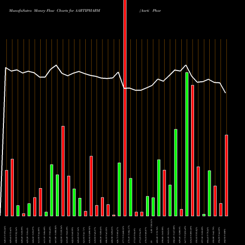 Money Flow charts share AARTIPHARM Aarti Pharmalabs Limited NSE Stock exchange 