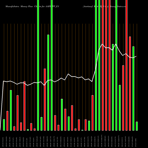 Money Flow charts share AARTIPP_E1 Aartisurf Rs.4 Ppd Up NSE Stock exchange 