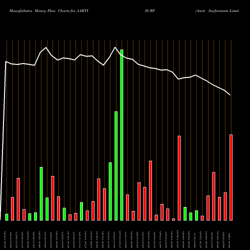 Money Flow charts share AARTISURF Aarti Surfactants Limited NSE Stock exchange 