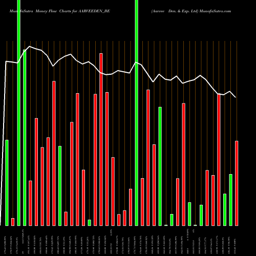 Money Flow charts share AARVEEDEN_BE Aarvee Den. & Exp. Ltd NSE Stock exchange 