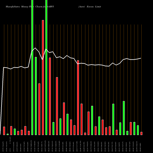 Money Flow charts share AARVI Aarvi Encon Limited NSE Stock exchange 