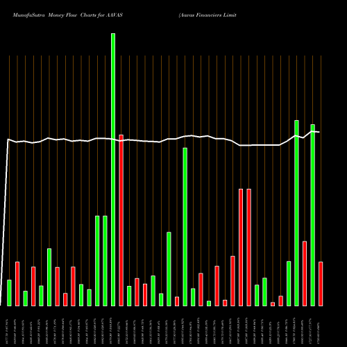 Money Flow charts share AAVAS Aavas Financiers Limited NSE Stock exchange 