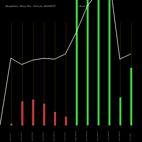 Money Flow charts share ABANSENT Abans Enterprises Ltd. NSE Stock exchange 