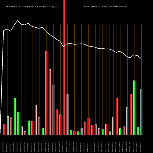 Money Flow charts share ABAN_BE Aban Offshore Ltd. NSE Stock exchange 