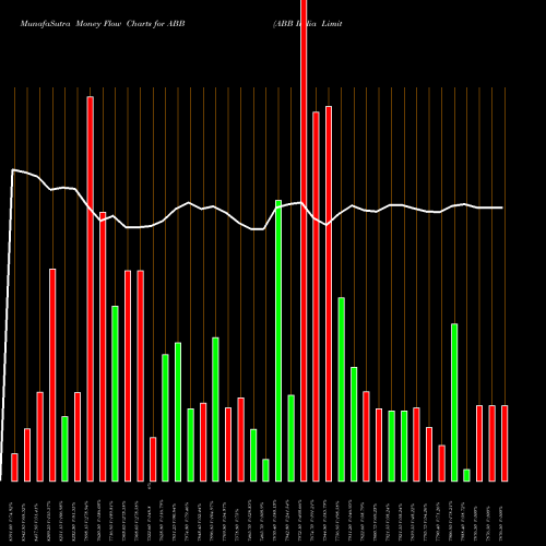 Money Flow charts share ABB ABB India Limited NSE Stock exchange 