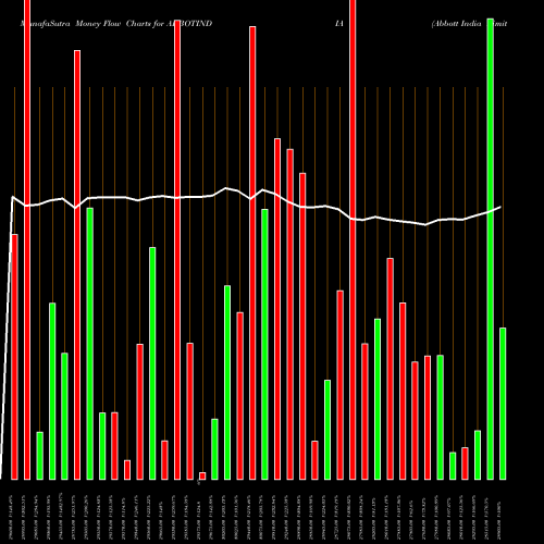 Money Flow charts share ABBOTINDIA Abbott India Limited NSE Stock exchange 