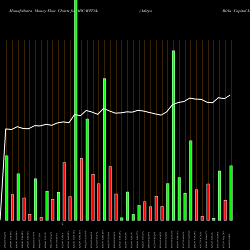 Money Flow charts share ABCAPITAL Aditya Birla Capital Ltd. NSE Stock exchange 