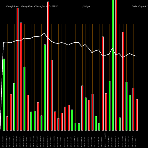 Money Flow charts share ABCAPITAL Aditya Birla Capital Ltd. NSE Stock exchange 