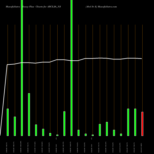Money Flow charts share ABCL26_N3 Abcl Sr Ii NSE Stock exchange 