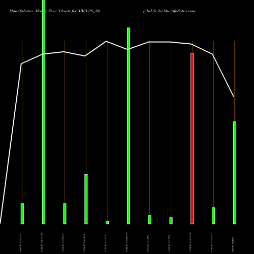 Money Flow charts share ABCL28_N6 Abcl Sr Iv NSE Stock exchange 