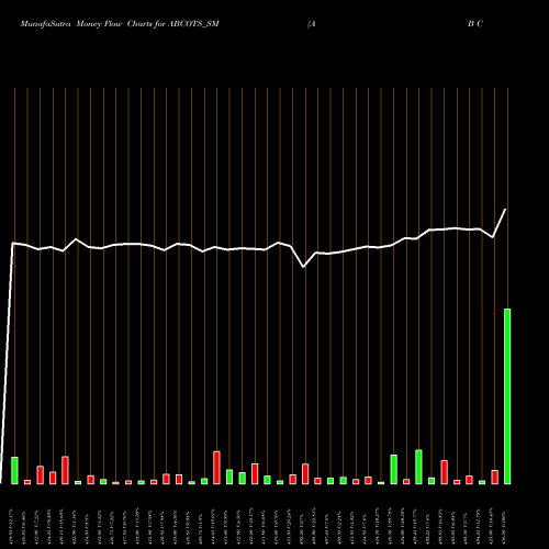 Money Flow charts share ABCOTS_SM A B Cotspin India Limited NSE Stock exchange 