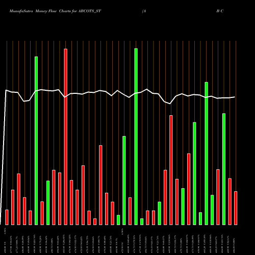 Money Flow charts share ABCOTS_ST A B Cotspin India Limited NSE Stock exchange 
