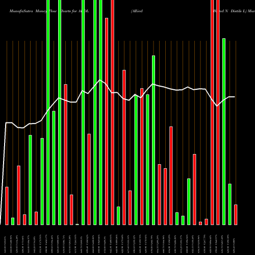 Money Flow charts share ABDL Allied Blend N Distils L NSE Stock exchange 