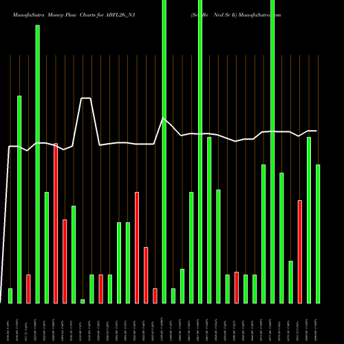 Money Flow charts share ABFL26_N1 Sec Re Ncd Sr Ii NSE Stock exchange 