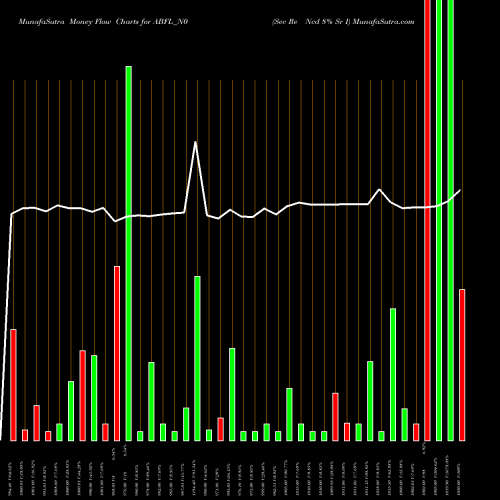 Money Flow charts share ABFL_N0 Sec Re Ncd 8% Sr I NSE Stock exchange 