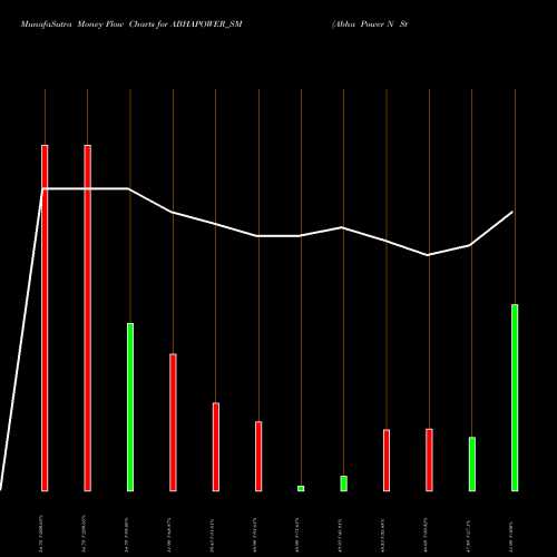 Money Flow charts share ABHAPOWER_SM Abha Power N Steel Ltd NSE Stock exchange 