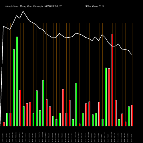 Money Flow charts share ABHAPOWER_ST Abha Power N Steel Ltd NSE Stock exchange 