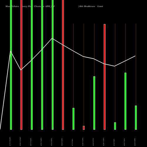 Money Flow charts share ABH_SM Abh Healthcare Limited NSE Stock exchange 
