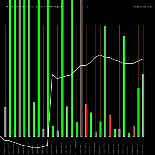 Money Flow charts share ABINFRA_ST A B Infrabuild Limited NSE Stock exchange 