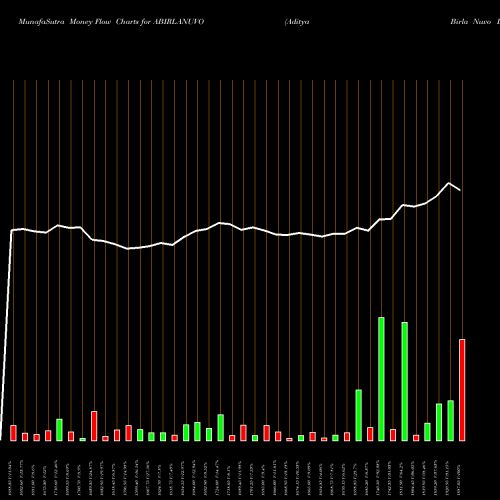 Money Flow charts share ABIRLANUVO Aditya Birla Nuvo Limited NSE Stock exchange 