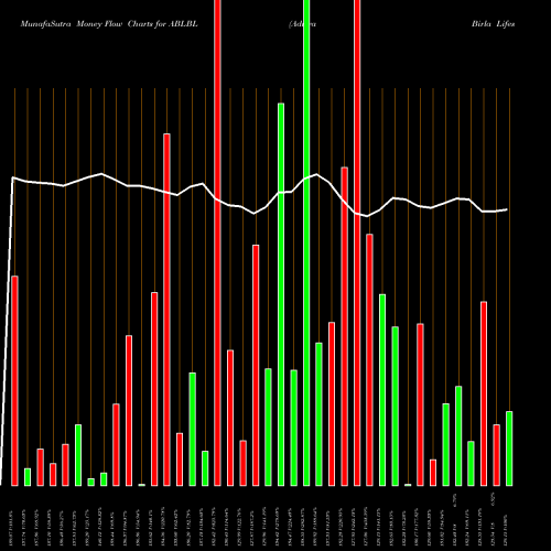 Money Flow charts share ABLBL Aditya Birla Lifes Bran L NSE Stock exchange 