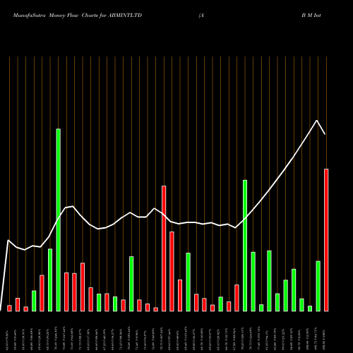 Money Flow charts share ABMINTLTD A B M Internatl. NSE Stock exchange 
