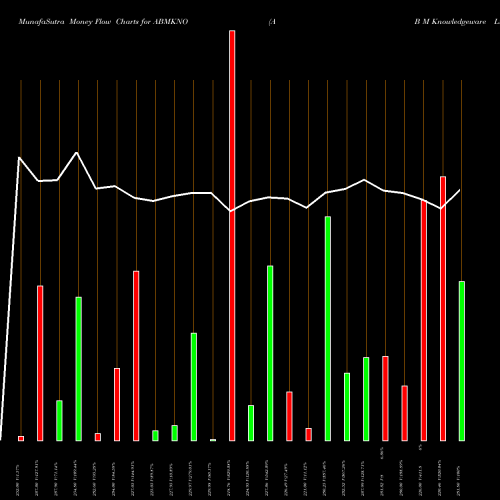 Money Flow charts share ABMKNO A B M Knowledgeware Ltd. NSE Stock exchange 