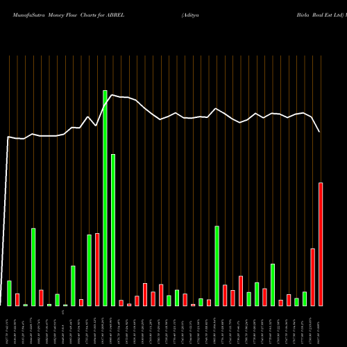 Money Flow charts share ABREL Aditya Birla Real Est Ltd NSE Stock exchange 