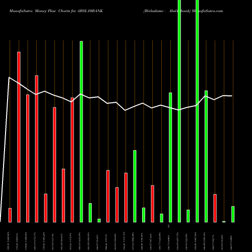 Money Flow charts share ABSL10BANK Birlaslamc - Absl10bank NSE Stock exchange 