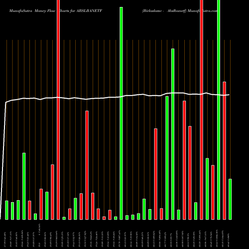 Money Flow charts share ABSLBANETF Birlaslamc - Abslbanetf NSE Stock exchange 