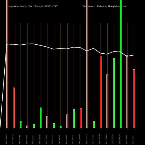 Money Flow charts share ABSLMSCIN Birlaslamc - Abslmscin NSE Stock exchange 