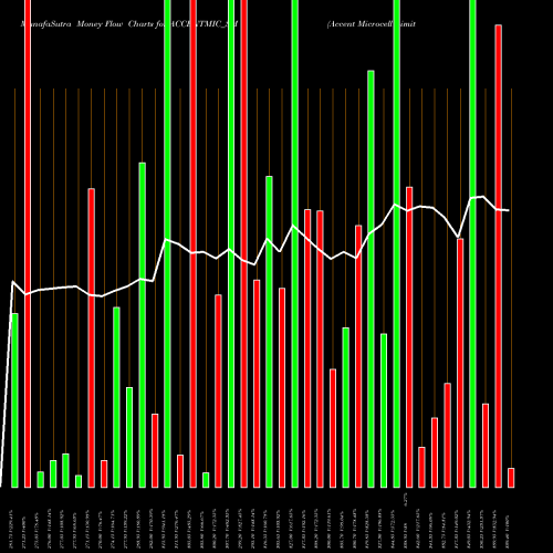 Money Flow charts share ACCENTMIC_SM Accent Microcell Limited NSE Stock exchange 