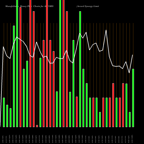 Money Flow charts share ACCORD Accord Synergy Limited NSE Stock exchange 