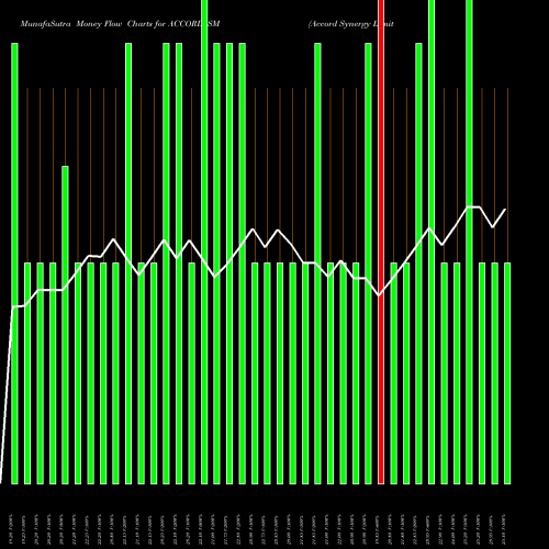 Money Flow charts share ACCORD_SM Accord Synergy Limited NSE Stock exchange 