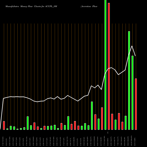 Money Flow charts share ACCPL_SM Accretion Pharma Limited NSE Stock exchange 