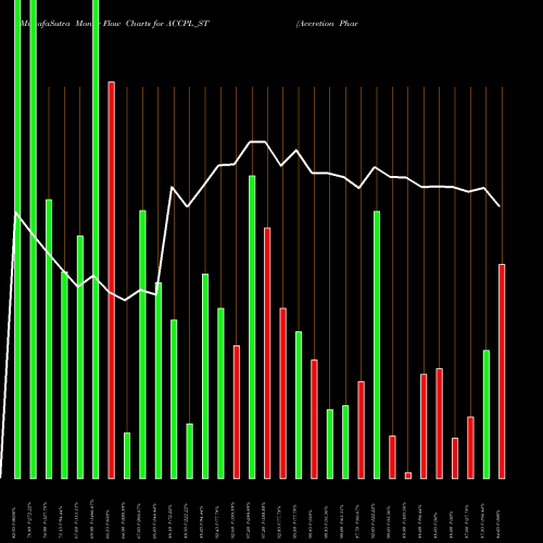 Money Flow charts share ACCPL_ST Accretion Pharma Limited NSE Stock exchange 