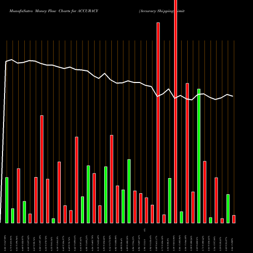 Money Flow charts share ACCURACY Accuracy Shipping Limited NSE Stock exchange 