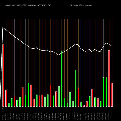 Money Flow charts share ACCURACY_BE Accuracy Shipping Limited NSE Stock exchange 