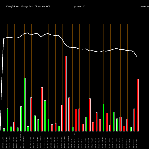 Money Flow charts share ACE Action Construction Equipment Limited NSE Stock exchange 