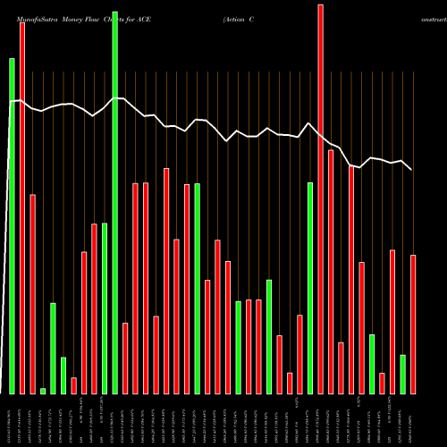 Money Flow charts share ACE Action Construction Equipment Limited NSE Stock exchange 