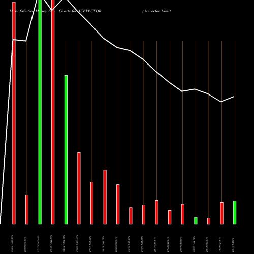 Money Flow charts share ACEVECTOR Acevector Limited NSE Stock exchange 
