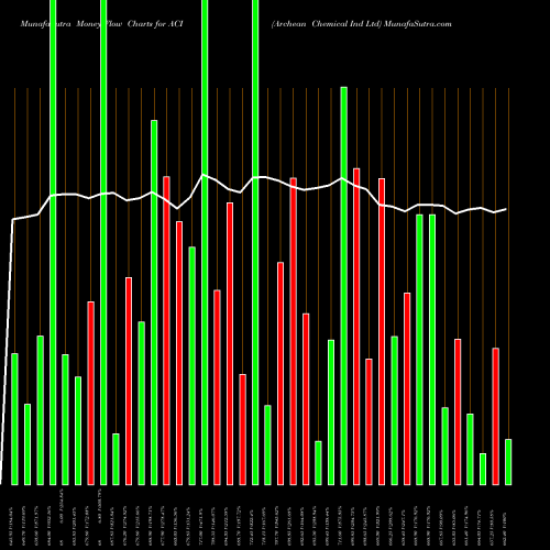 Money Flow charts share ACI Archean Chemical Ind Ltd NSE Stock exchange 