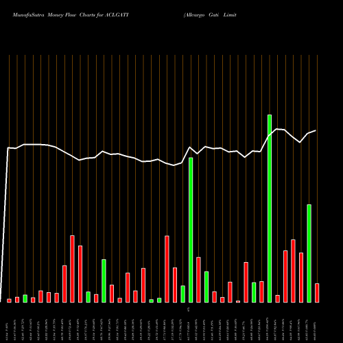 Money Flow charts share ACLGATI Allcargo Gati Limited NSE Stock exchange 