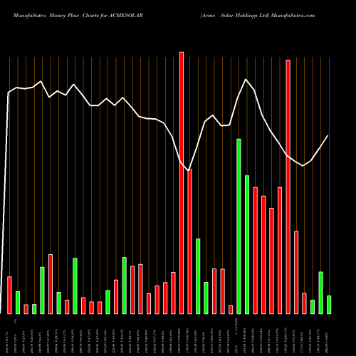 Money Flow charts share ACMESOLAR Acme Solar Holdings Ltd NSE Stock exchange 