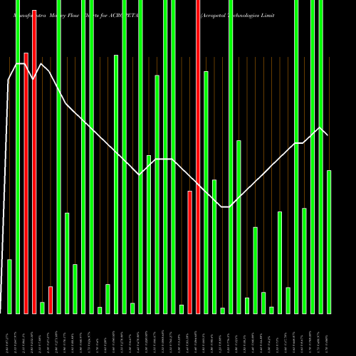 Money Flow charts share ACROPETAL Acropetal Technologies Limited NSE Stock exchange 