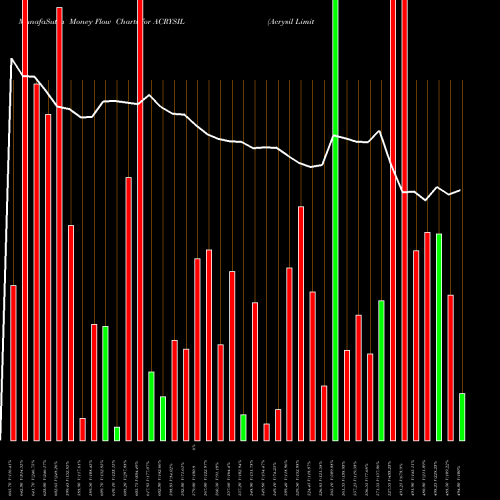 Money Flow charts share ACRYSIL Acrysil Limited NSE Stock exchange 