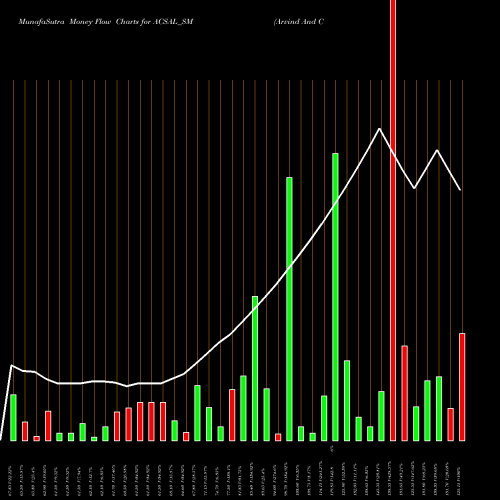 Money Flow charts share ACSAL_SM Arvind And Company NSE Stock exchange 